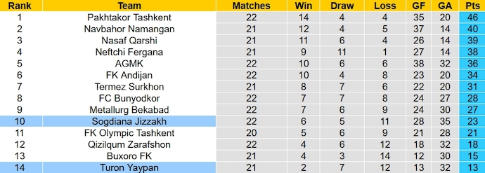 Nhận định, soi kèo Turon Yaypan vs Sogdiana Jizzakh, 20h15 ngày 26/10 - Ảnh 4
