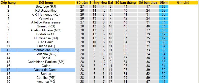 Nhận định, soi kèo Vasco da Gama vs Internacional, 05h00 ngày 27/10 - Ảnh 4