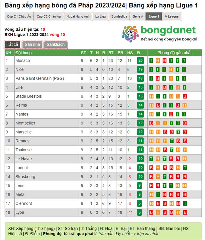 Xem bảng xếp hạng Ph&aacute;p nhanh ch&oacute;ng tại Bongdanet.online