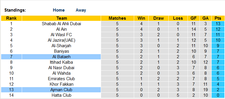 Nhận định, soi kèo Al Bataeh vs Ajman Club, 19h45 ngày 27/10 - Ảnh 4