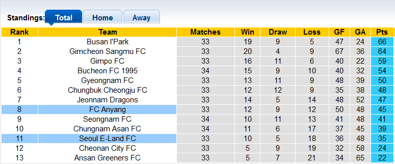 Nhận định, soi kèo Anyang vs Seoul E-Land, 14h30 ngày 28/10 - Ảnh 4