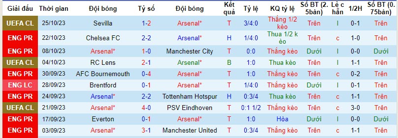 Nhận định, soi kèo Arsenal vs Sheffield United, 21h00 ngày 28/10 - Ảnh 1