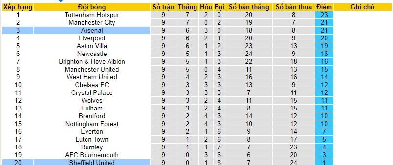 Nhận định, soi kèo Arsenal vs Sheffield United, 21h00 ngày 28/10 - Ảnh 5