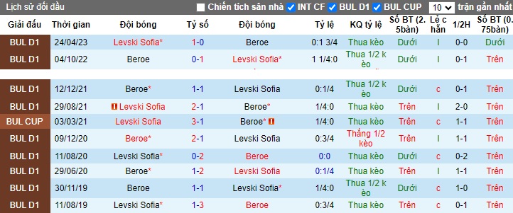 Nhận định, soi kèo Beroe vs Levski Sofia, 23h00 ngày 27/10 - Ảnh 3