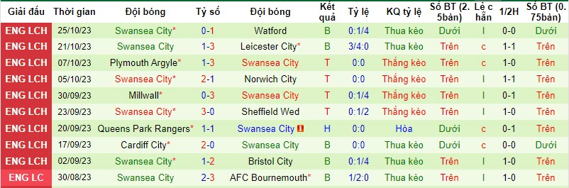 Nhận định, soi kèo Blackburn vs Swansea, 21h00 ngày 28/10 - Ảnh 2
