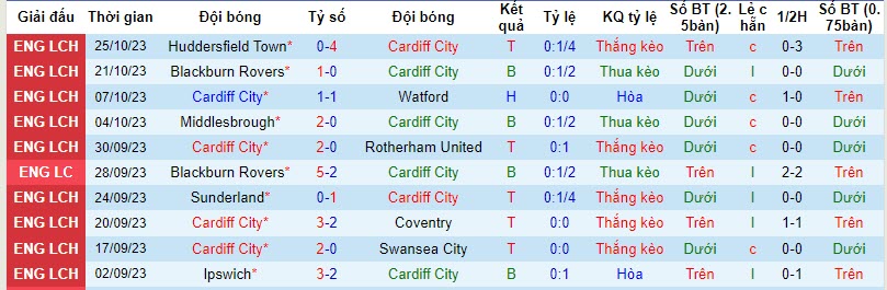 Nhận định, soi kèo Cardiff City vs Bristol City, 21h00 ngày 28/10 - Ảnh 1