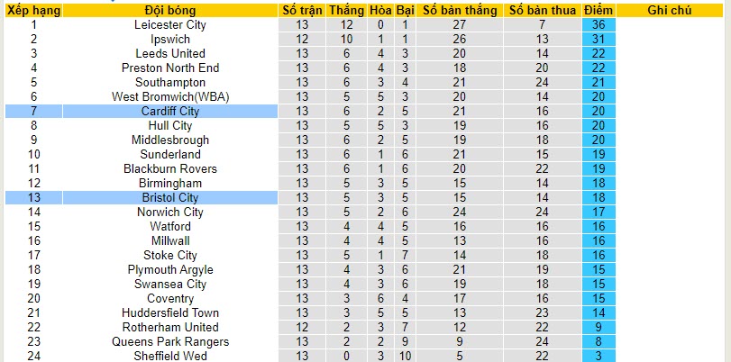 Nhận định, soi kèo Cardiff City vs Bristol City, 21h00 ngày 28/10 - Ảnh 4