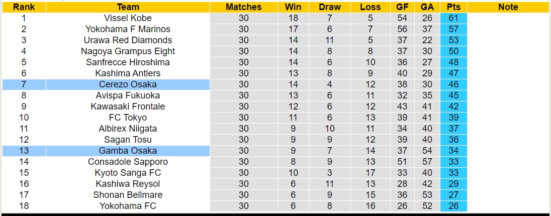 Nhận định, soi kèo Cerezo Osaka vs Gamba Osaka, 12h00 ngày 28/10 - Ảnh 4