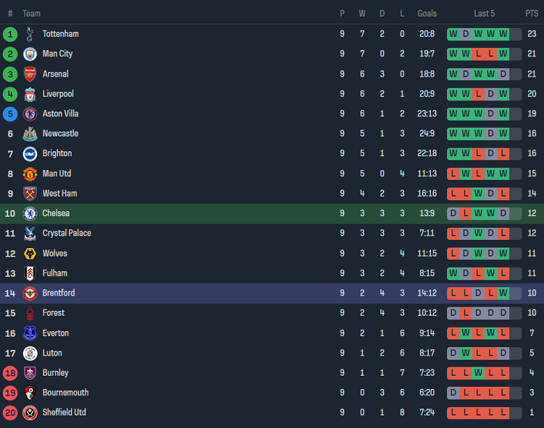 Nhận định, soi kèo Chelsea vs Brentford, 18h30 ngày 28/10 - Ảnh 4