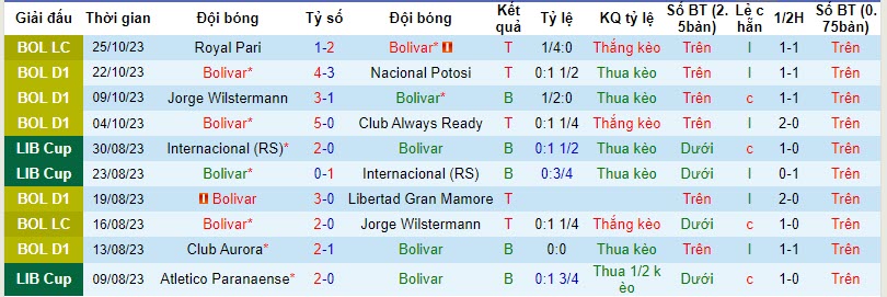 Nhận định, soi kèo Club Bolivar vs Oriente Petrolero, 07h30 ngày 28/10 - Ảnh 1