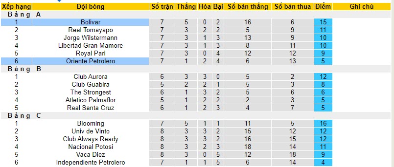 Nhận định, soi kèo Club Bolivar vs Oriente Petrolero, 07h30 ngày 28/10 - Ảnh 4