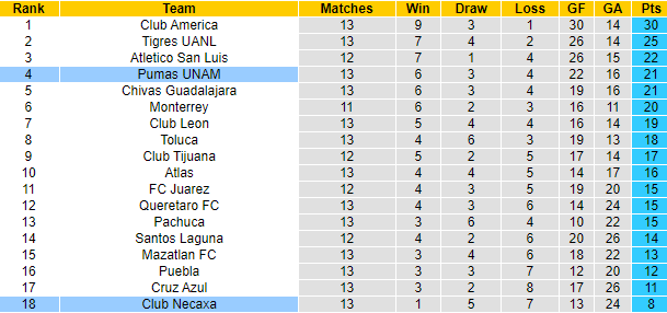 Nhận định, soi kèo Club Necaxa vs Pumas UNAM, 8h00 ngày 28/10 - Ảnh 4