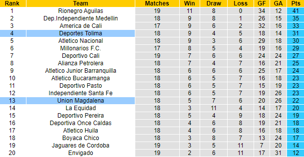 Nhận định, soi kèo Deportes Tolima vs Union Magdalena, 8h10 ngày 28/10 - Ảnh 4