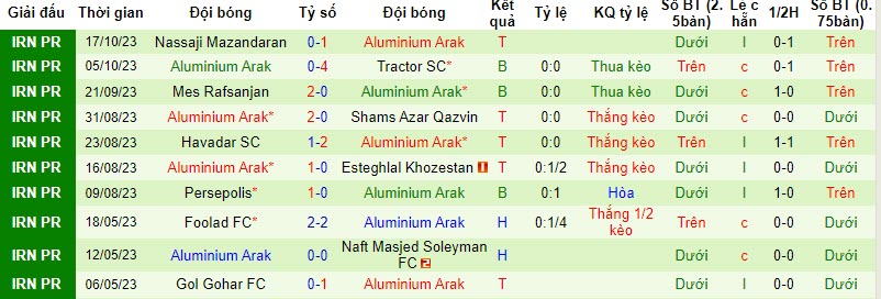 Nhận định, soi kèo Esteghlal Tehran vs Aluminium Arak, 21h30 ngày 27/10 - Ảnh 2