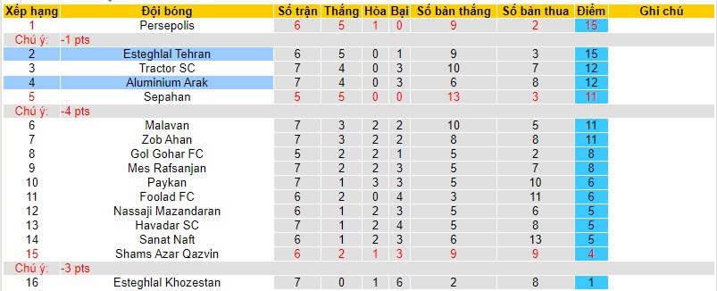 Nhận định, soi kèo Esteghlal Tehran vs Aluminium Arak, 21h30 ngày 27/10 - Ảnh 4