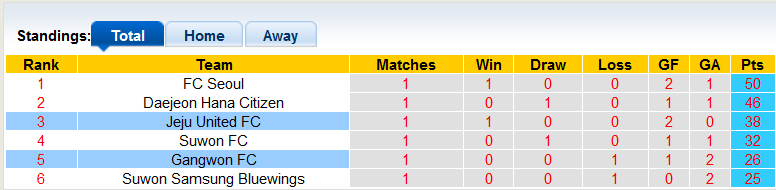 Nhận định, soi kèo Gangwon vs Jeju United, 14h30 ngày 28/10 - Ảnh 4