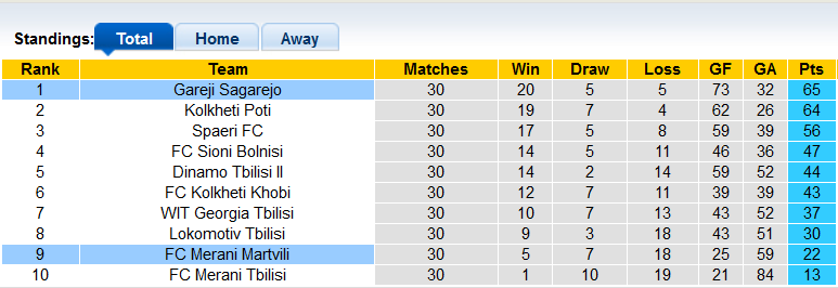 Nhận định, soi kèo Gareji Sagarejo vs Merani Martvili, 18h00 ngày 27/10 - Ảnh 4