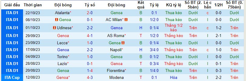 Nhận định, soi kèo Genoa vs Salernitana	, 01h45 ngày 28/10 - Ảnh 1