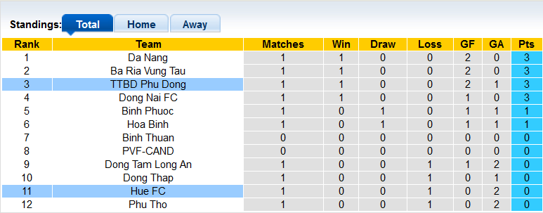 Nhận định, soi kèo Huế vs Phù Đổng, 15h30 ngày 28/10 - Ảnh 4