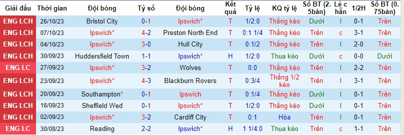 Nhận định, soi kèo Ipswich vs Plymouth Argyle, 21h00 ngày 28/10 - Ảnh 1