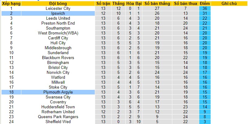Nhận định, soi kèo Ipswich vs Plymouth Argyle, 21h00 ngày 28/10 - Ảnh 4