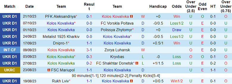 Nhận định, soi kèo Kolos Kovalivka vs Dynamo Kyiv, 19h00 ngày 28/10 - Ảnh 1