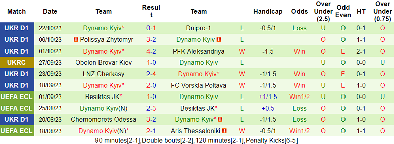 Nhận định, soi kèo Kolos Kovalivka vs Dynamo Kyiv, 19h00 ngày 28/10 - Ảnh 2