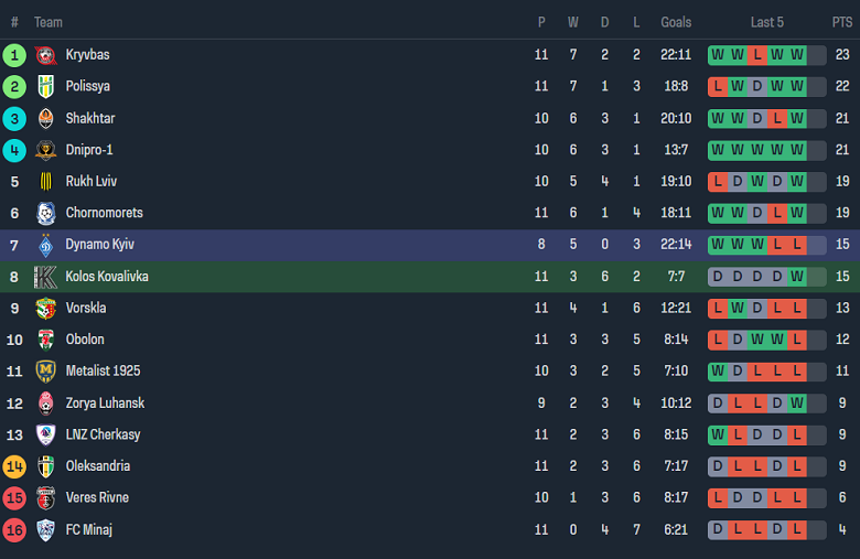 Nhận định, soi kèo Kolos Kovalivka vs Dynamo Kyiv, 19h00 ngày 28/10 - Ảnh 4