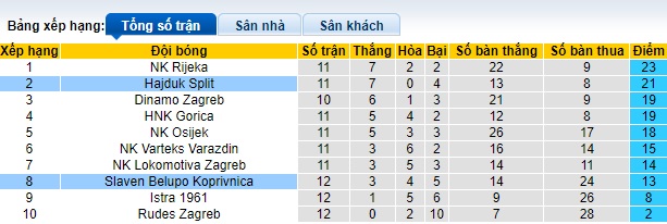 Nhận định, soi kèo Koprivnica vs Hajduk Split, 23h00 ngày 27/10 - Ảnh 4