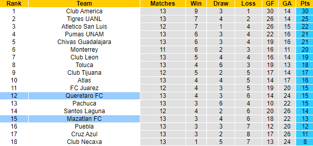 Nhận định, soi kèo Mazatlan FC vs Queretaro FC, 10h00 ngày 28/10 - Ảnh 4
