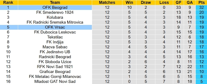 Nhận định, soi kèo OFK Vrsac vs OFK Beograd, 19h00 ngày 27/10 - Ảnh 4