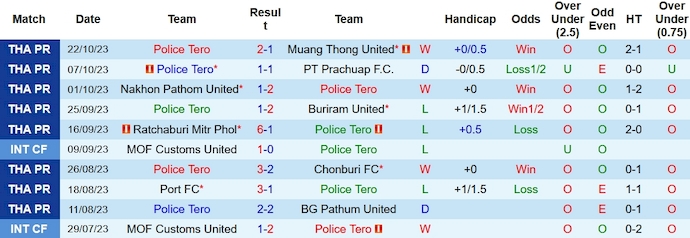 Nhận định, soi kèo Police Tero vs Khonkaen United, 19h00 ngày 27/10 - Ảnh 1