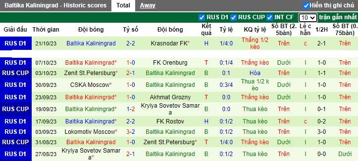 Nhận định, soi kèo Rubin Kazan vs Baltika, 23h00 ngày 27/10 - Ảnh 2