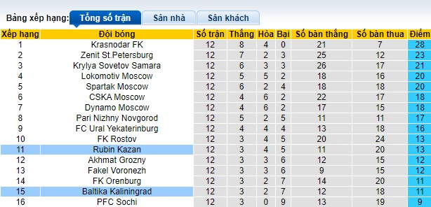 Nhận định, soi kèo Rubin Kazan vs Baltika, 23h00 ngày 27/10 - Ảnh 4