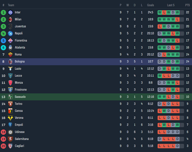 Nhận định, soi kèo Sassuolo vs Bologna, 20h00 ngày 28/10 - Ảnh 4