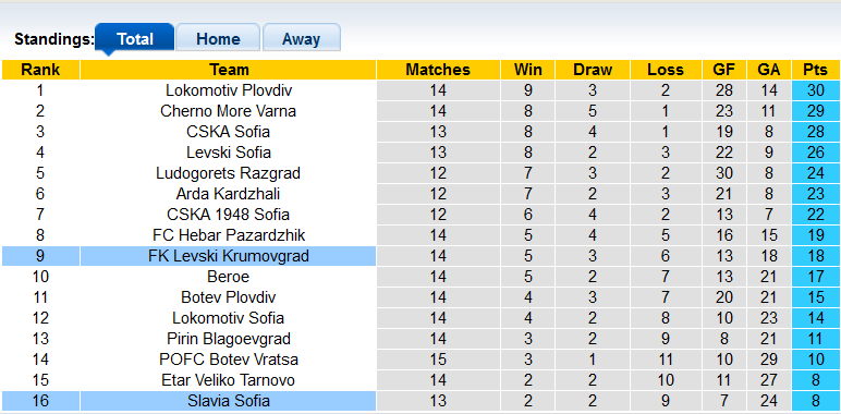 Nhận định, soi kèo Slavia Sofia vs Levski Krumovgrad, 18h00 ngày 27/10 - Ảnh 3