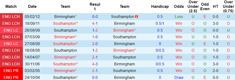 Nhận định, soi kèo Southampton vs Birmingham, 18h30 ngày 28/10 - Ảnh 3