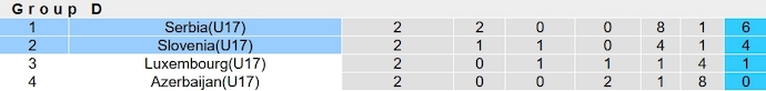Nhận định, soi kèo U17 Slovenia vs U17 Serbia, 19h00 ngày 27/10 - Ảnh 4