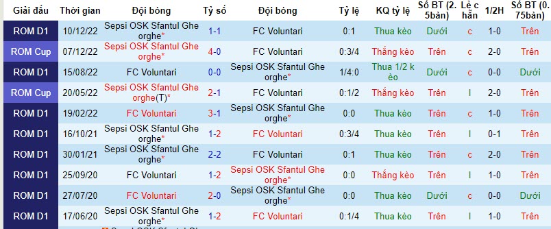 Nhận định, soi kèo Voluntari vs Sepsi, 21h30 ngày 27/10 - Ảnh 3