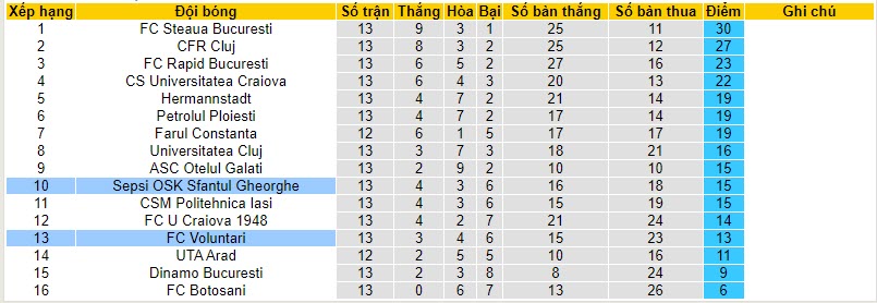Nhận định, soi kèo Voluntari vs Sepsi, 21h30 ngày 27/10 - Ảnh 4
