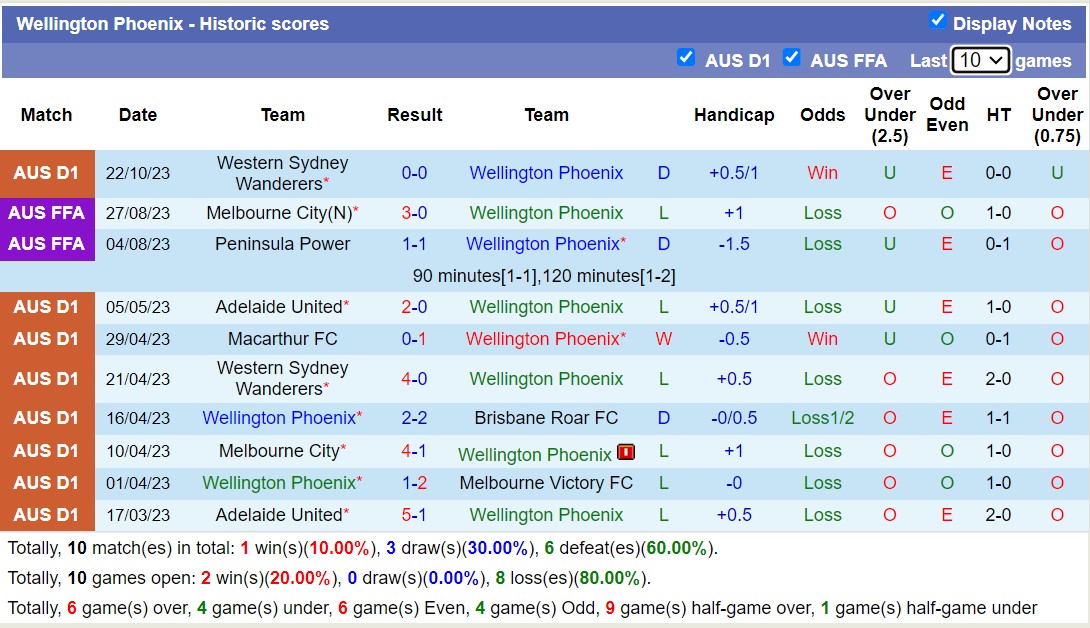 Nhận định, soi kèo Wellington Phoenix vs Perth Glory FC, 11h30 ngày 28/10 - Ảnh 2