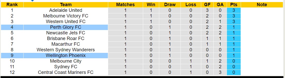 Nhận định, soi kèo Wellington Phoenix vs Perth Glory FC, 11h30 ngày 28/10 - Ảnh 5