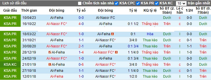 Nhận định, soi kèo Al-Feiha vs Al-Nassr, 22h00 ngày 28/10 - Ảnh 3