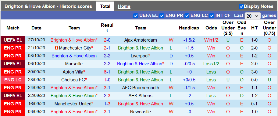 Nhận định, soi kèo Brighton vs Fulham, 21h00 ngày 29/10 - Ảnh 1