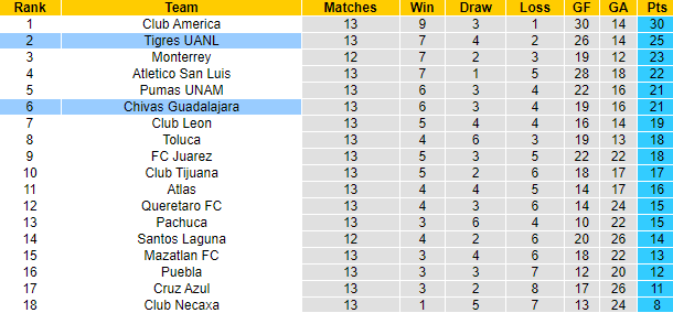 Nhận định, soi kèo Chivas Guadalajara vs Tigres UANL, 8h05 ngày 29/10 - Ảnh 4
