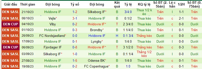 Nhận định, soi kèo Copenhagen vs Hvidovre, 22h00 ngày 28/10 - Ảnh 2