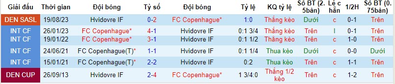 Nhận định, soi kèo Copenhagen vs Hvidovre, 22h00 ngày 28/10 - Ảnh 3