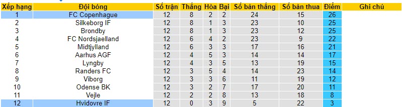 Nhận định, soi kèo Copenhagen vs Hvidovre, 22h00 ngày 28/10 - Ảnh 4