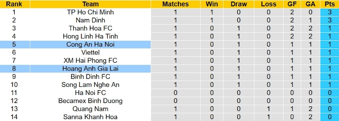 Nhận định, soi kèo HAGL vs Công An Hà Nội, 17h00 ngày 28/10 - Ảnh 4