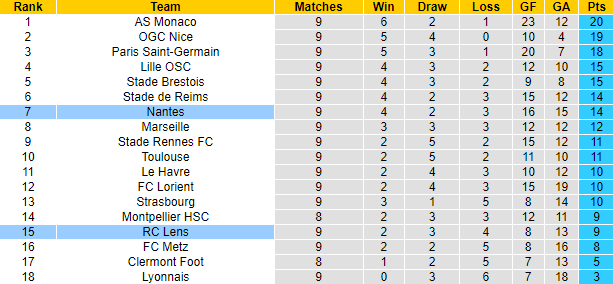 Nhận định, soi kèo Lens vs Nantes, 2h00 ngày 29/10 - Ảnh 5
